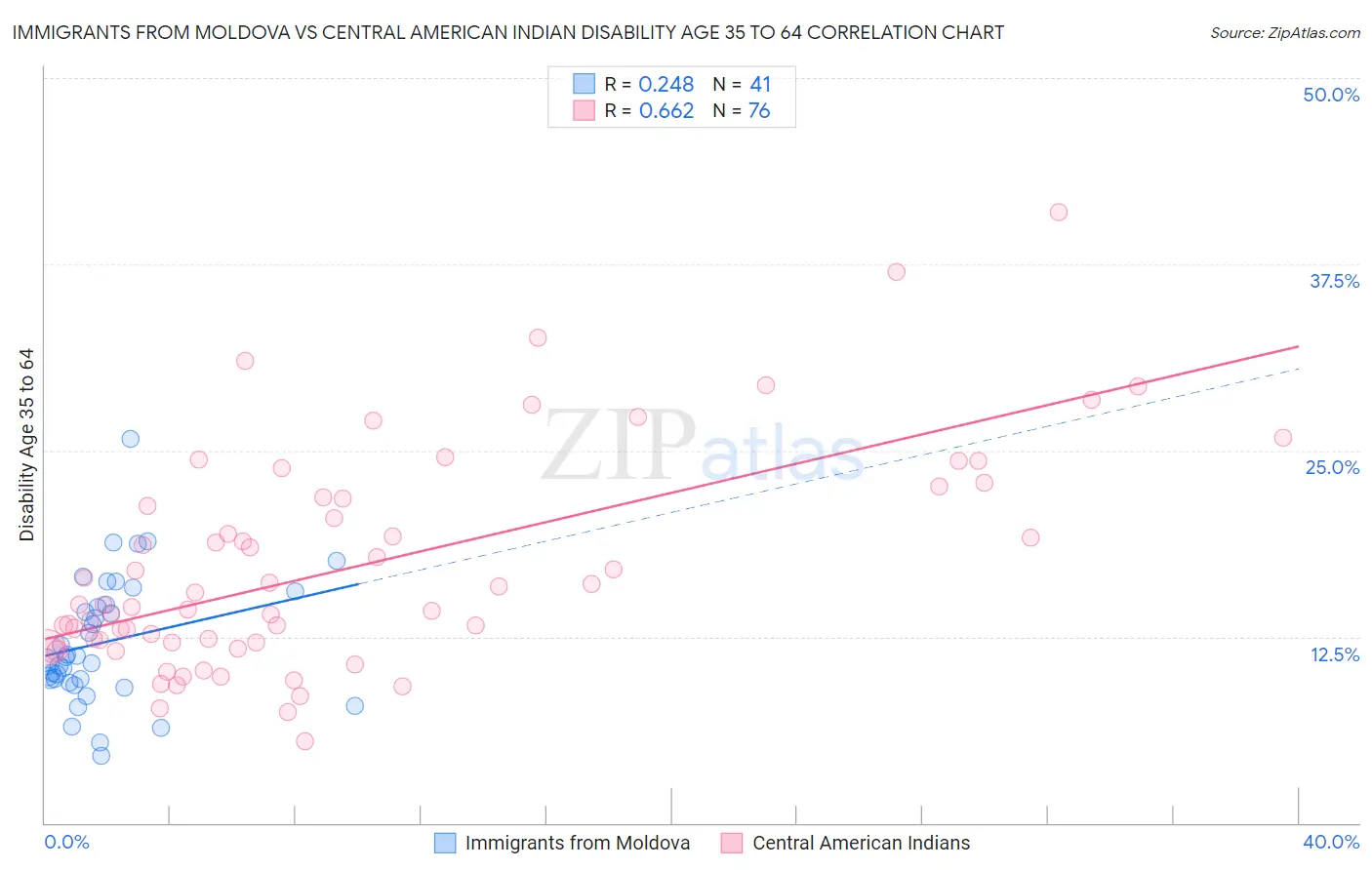Immigrants from Moldova vs Central American Indian Disability Age 35 to 64
