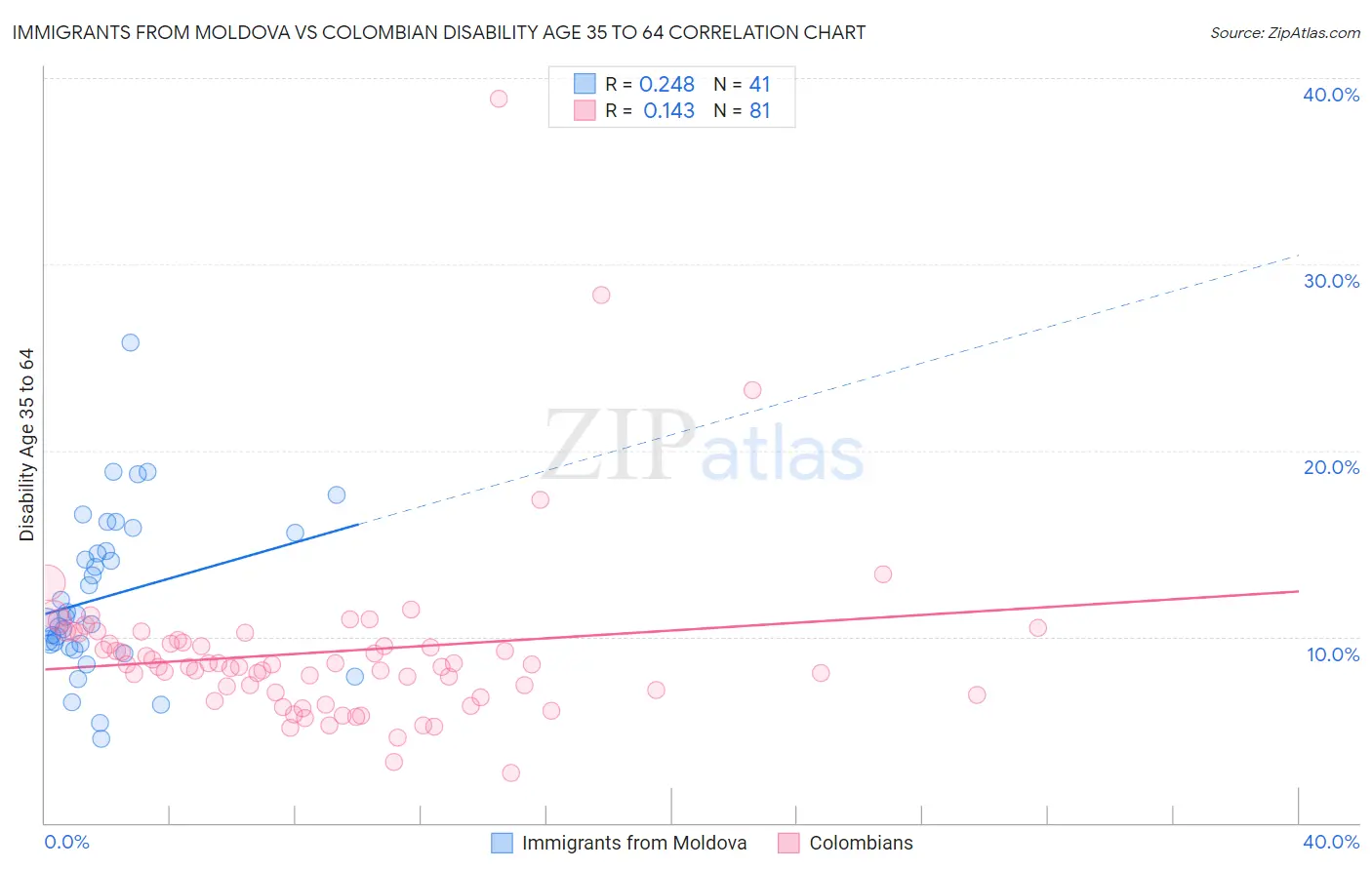 Immigrants from Moldova vs Colombian Disability Age 35 to 64
