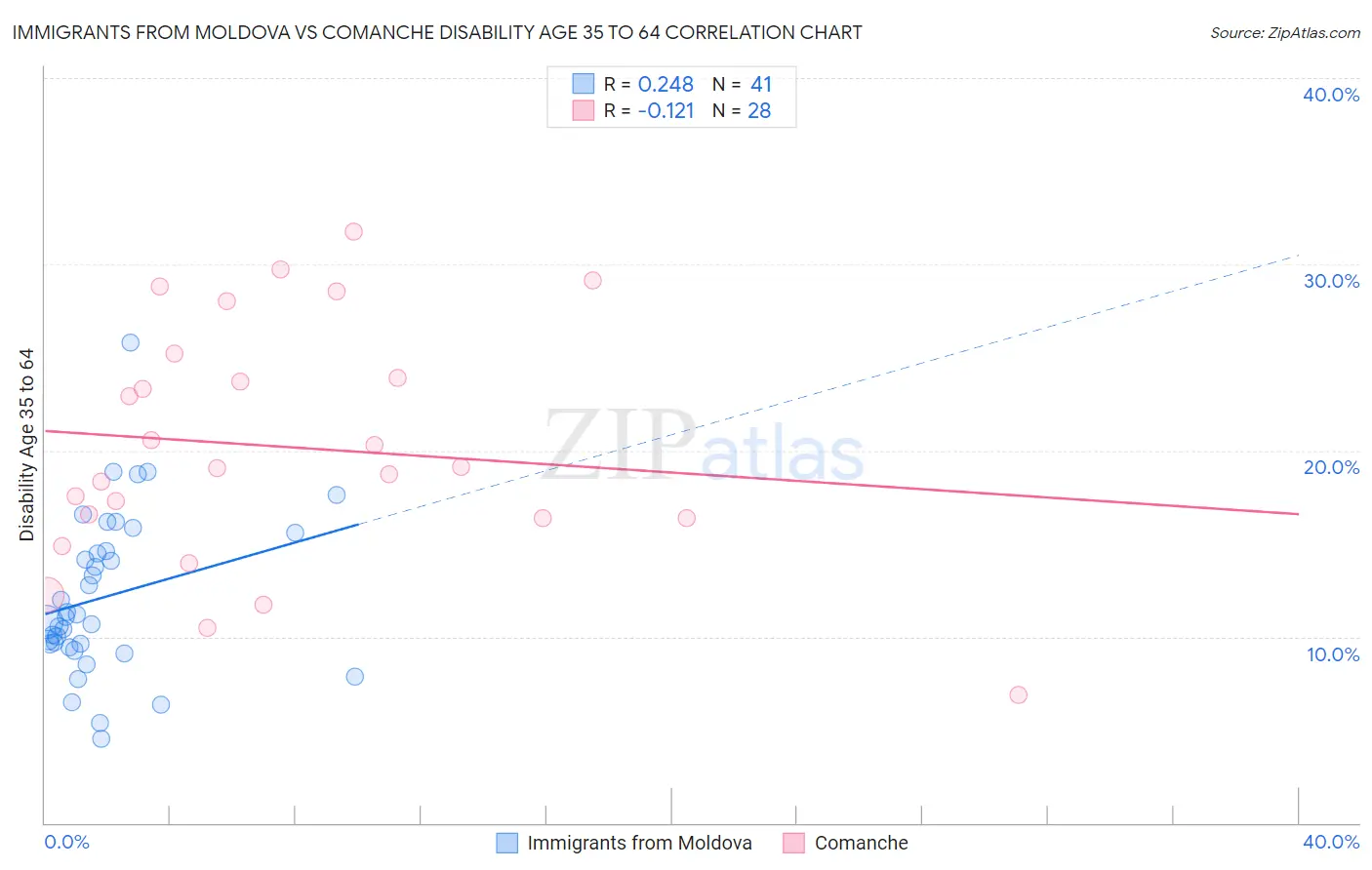 Immigrants from Moldova vs Comanche Disability Age 35 to 64