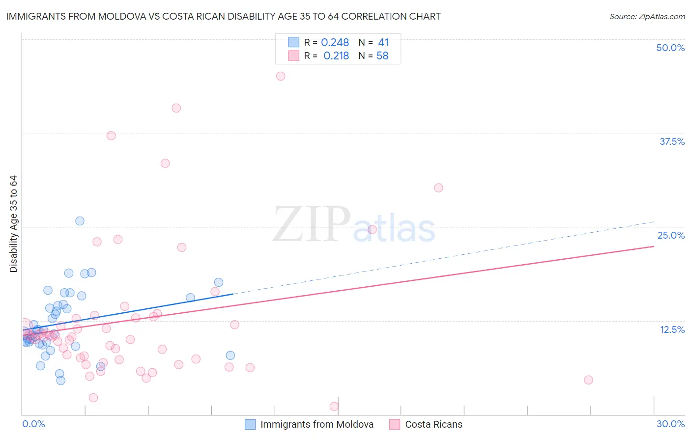 Immigrants from Moldova vs Costa Rican Disability Age 35 to 64