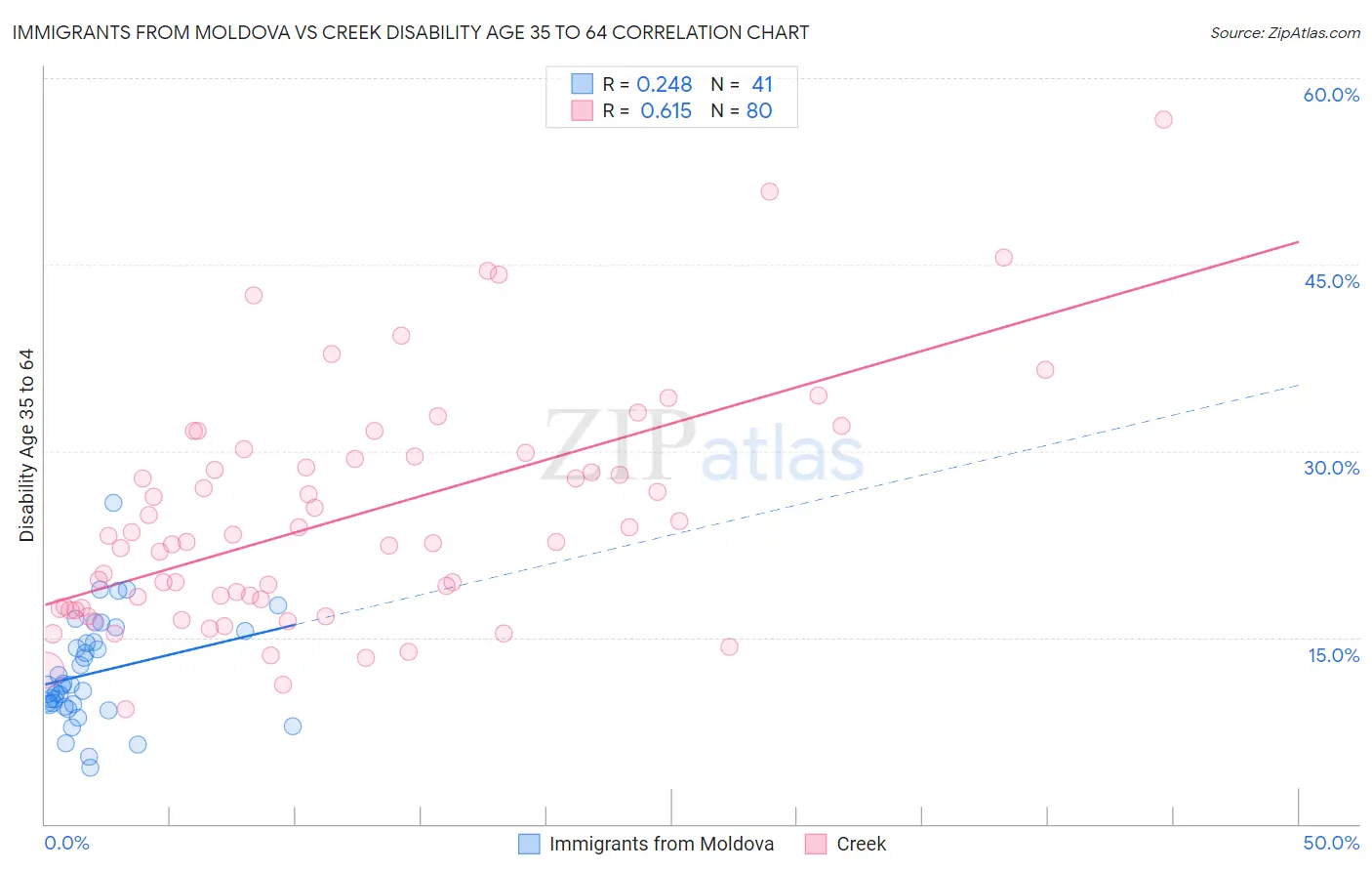 Immigrants from Moldova vs Creek Disability Age 35 to 64