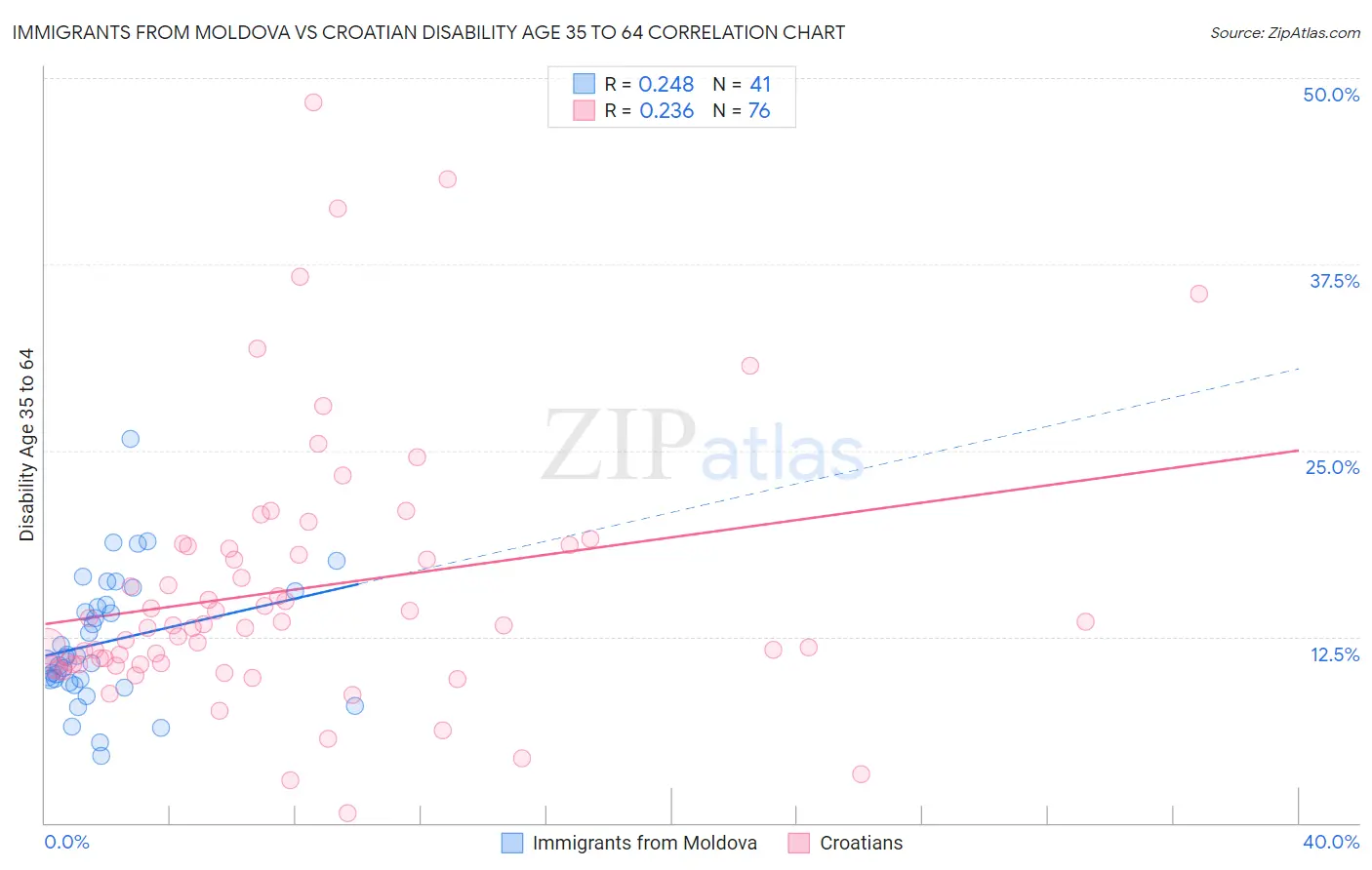 Immigrants from Moldova vs Croatian Disability Age 35 to 64