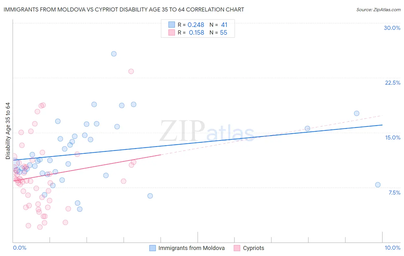 Immigrants from Moldova vs Cypriot Disability Age 35 to 64