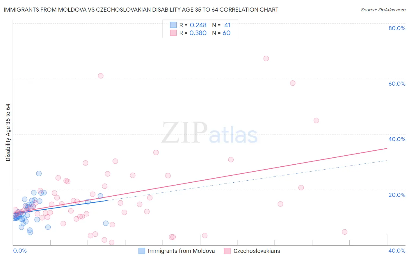 Immigrants from Moldova vs Czechoslovakian Disability Age 35 to 64
