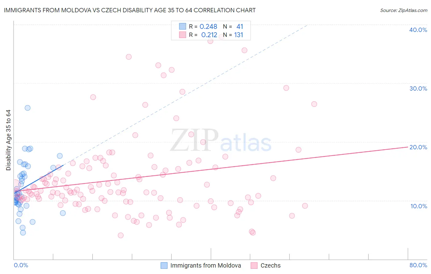 Immigrants from Moldova vs Czech Disability Age 35 to 64