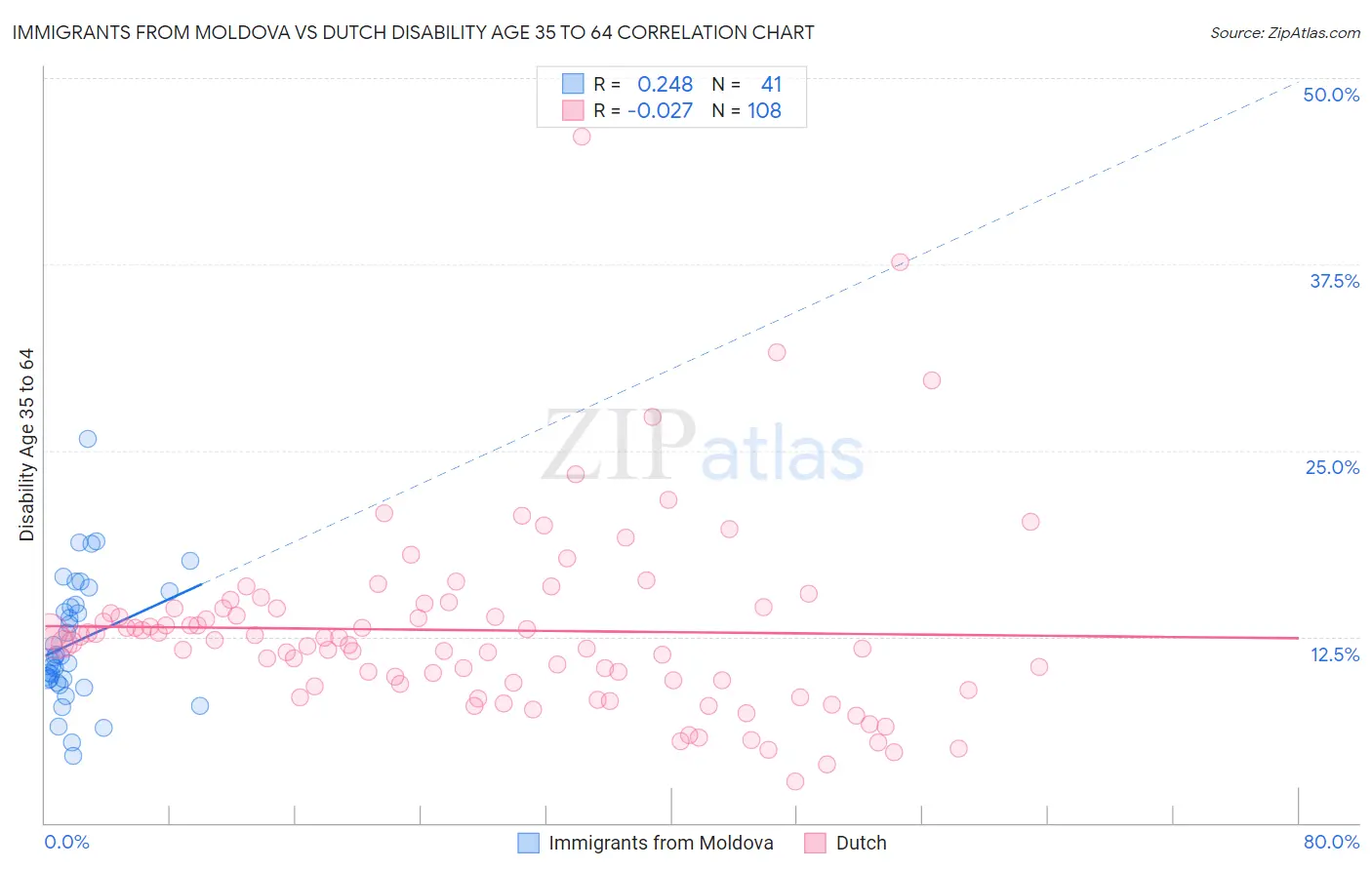 Immigrants from Moldova vs Dutch Disability Age 35 to 64