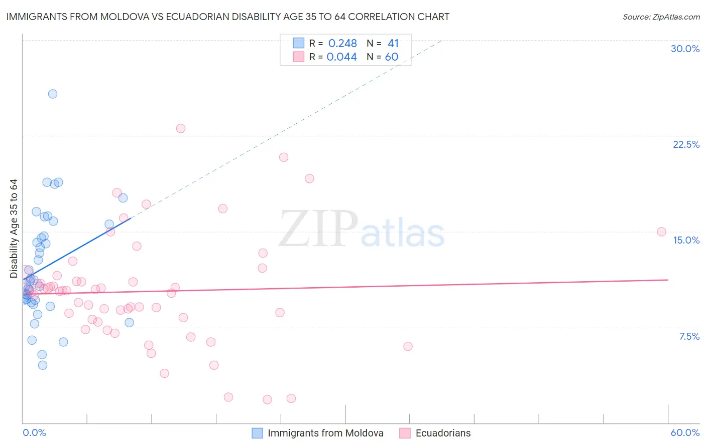 Immigrants from Moldova vs Ecuadorian Disability Age 35 to 64