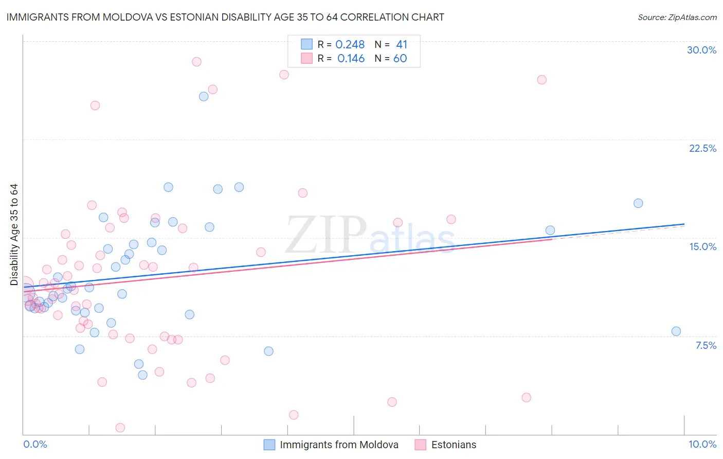 Immigrants from Moldova vs Estonian Disability Age 35 to 64