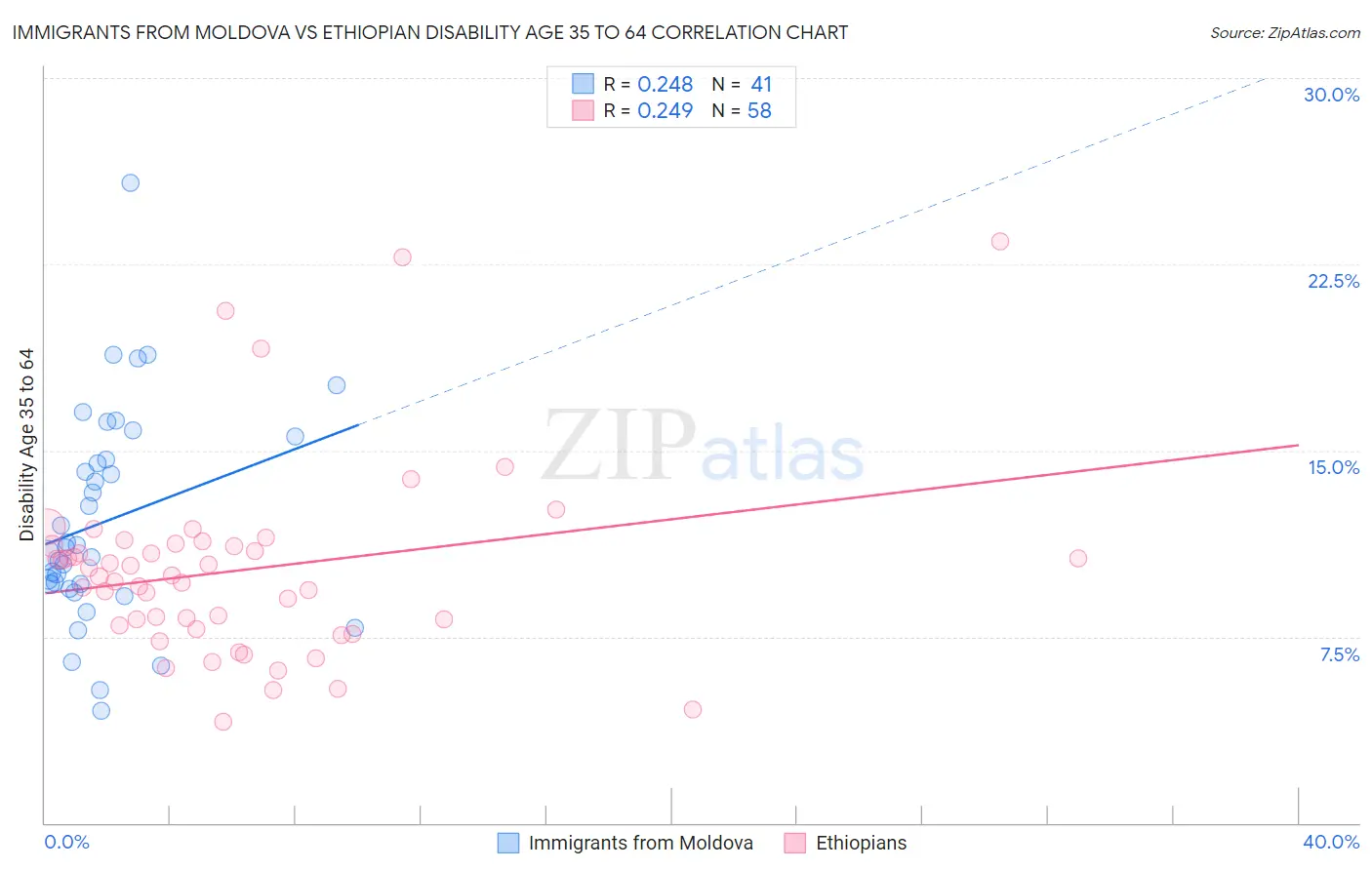 Immigrants from Moldova vs Ethiopian Disability Age 35 to 64