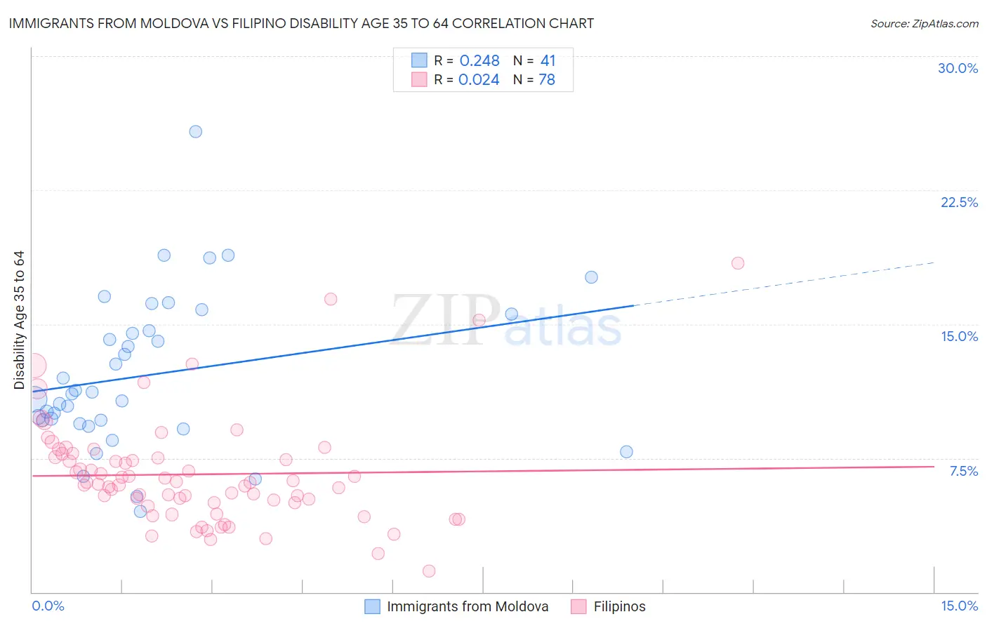 Immigrants from Moldova vs Filipino Disability Age 35 to 64