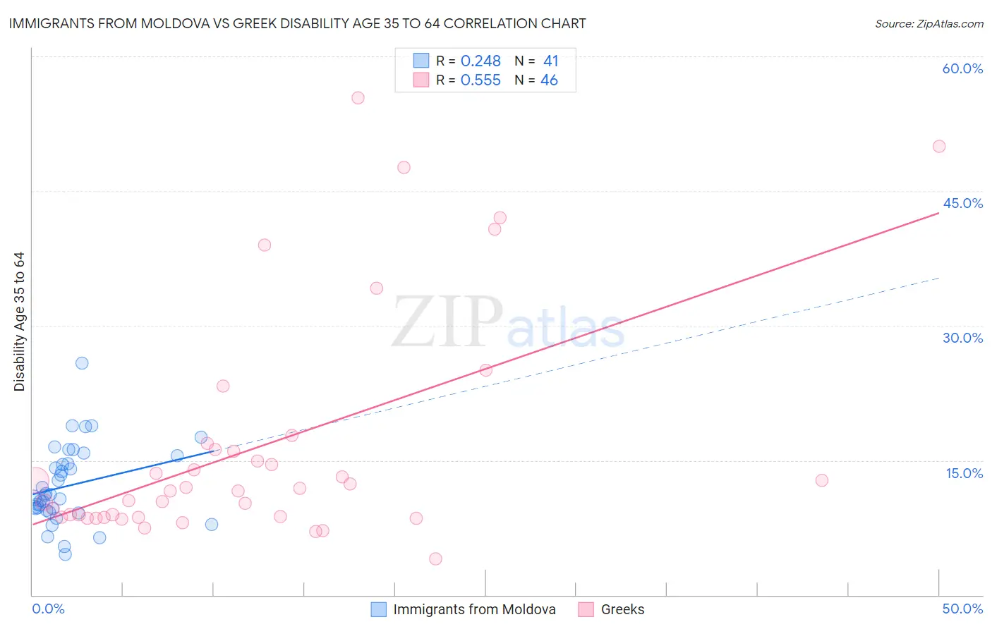 Immigrants from Moldova vs Greek Disability Age 35 to 64