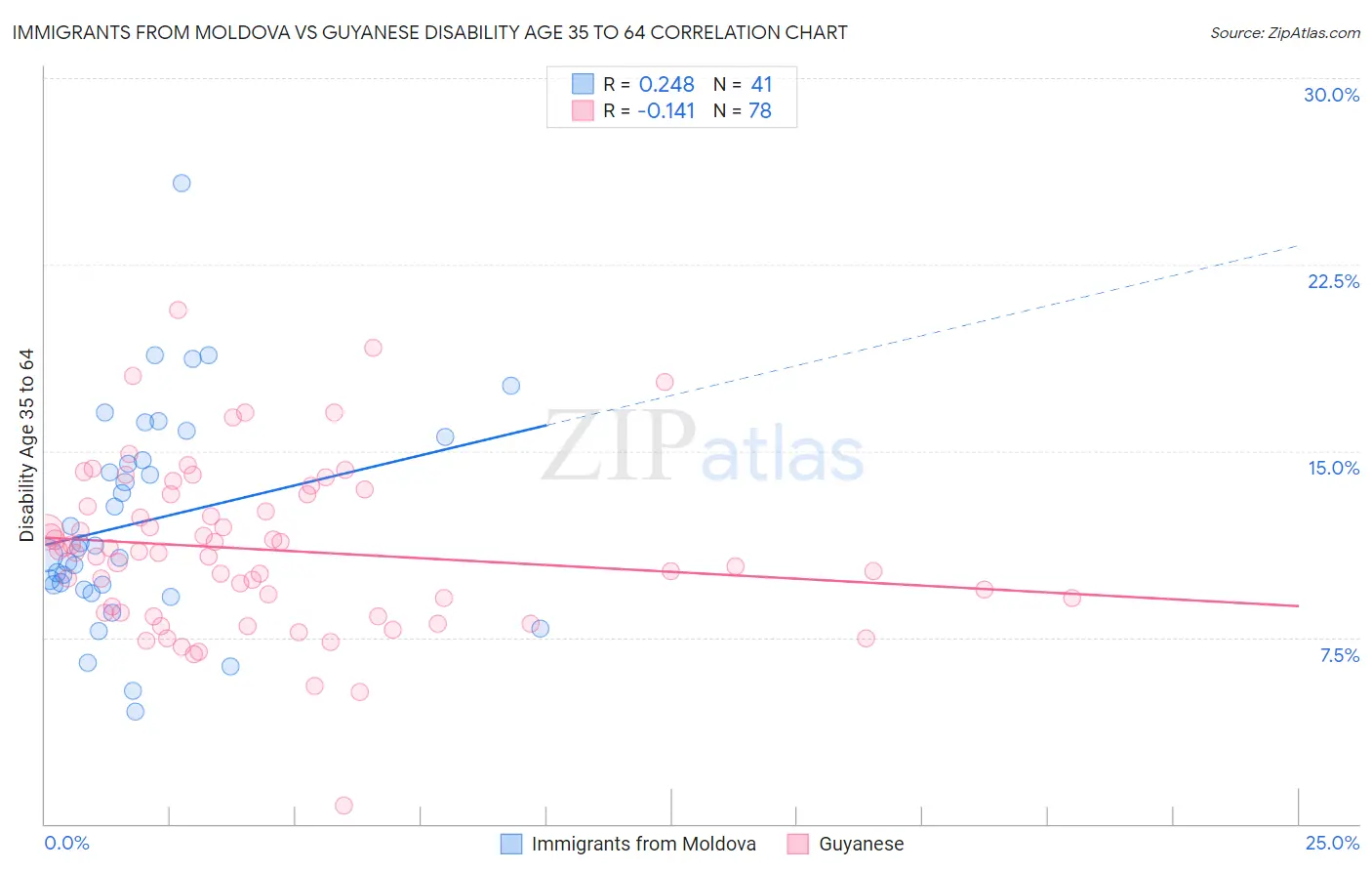 Immigrants from Moldova vs Guyanese Disability Age 35 to 64