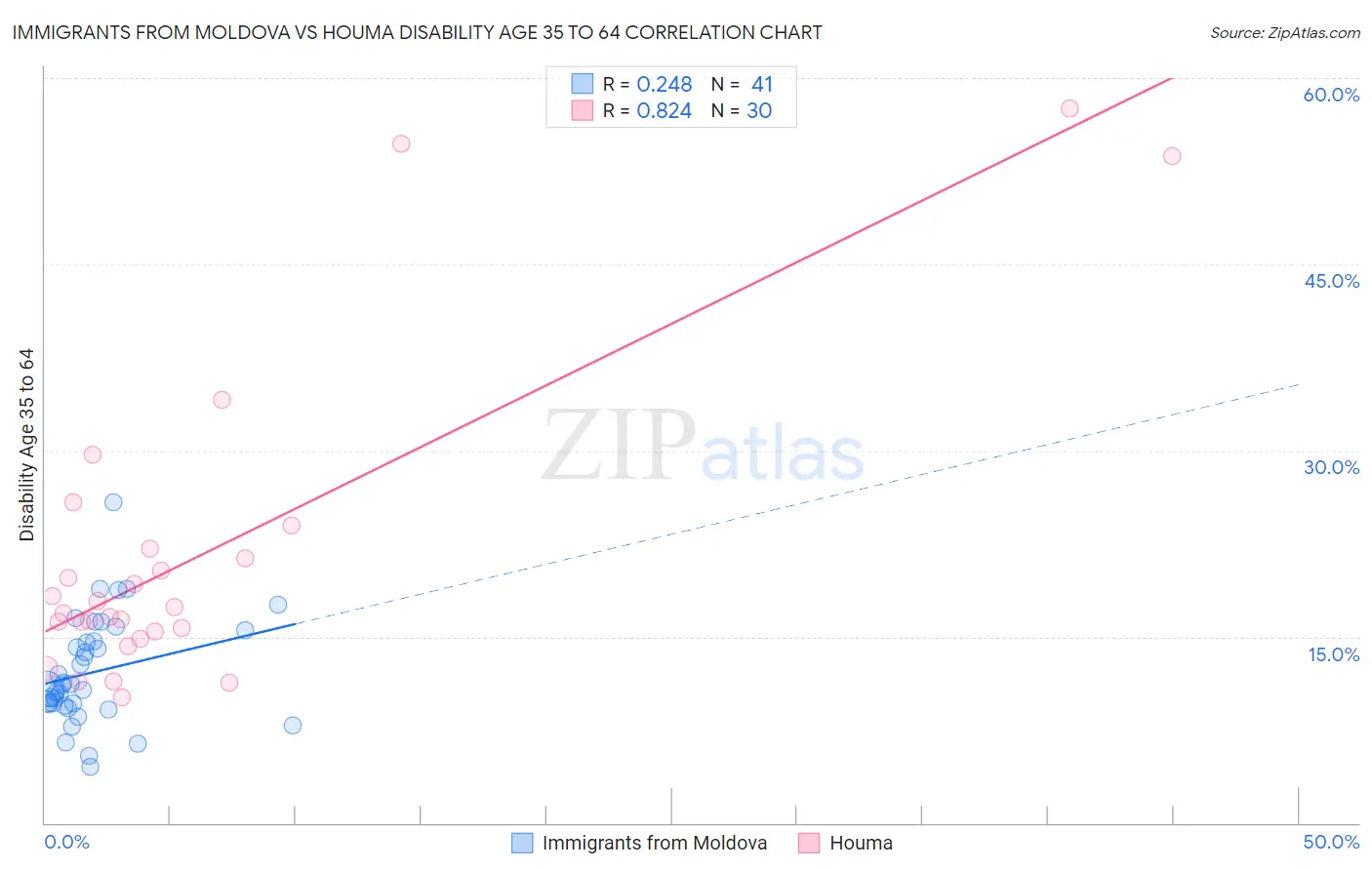 Immigrants from Moldova vs Houma Disability Age 35 to 64