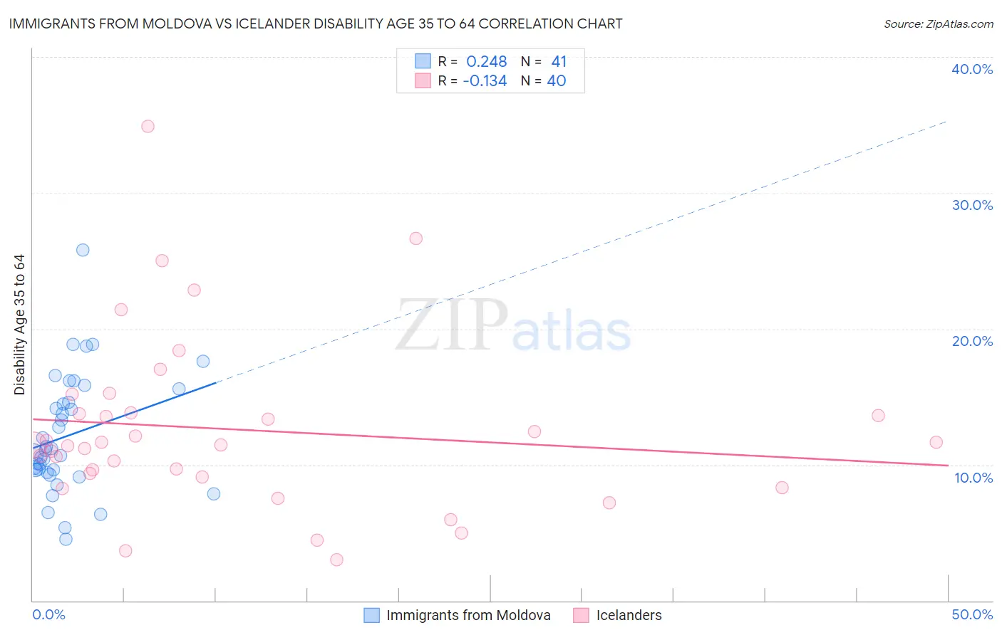 Immigrants from Moldova vs Icelander Disability Age 35 to 64
