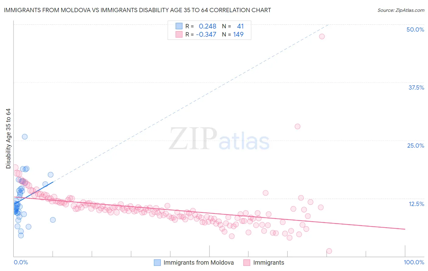Immigrants from Moldova vs Immigrants Disability Age 35 to 64