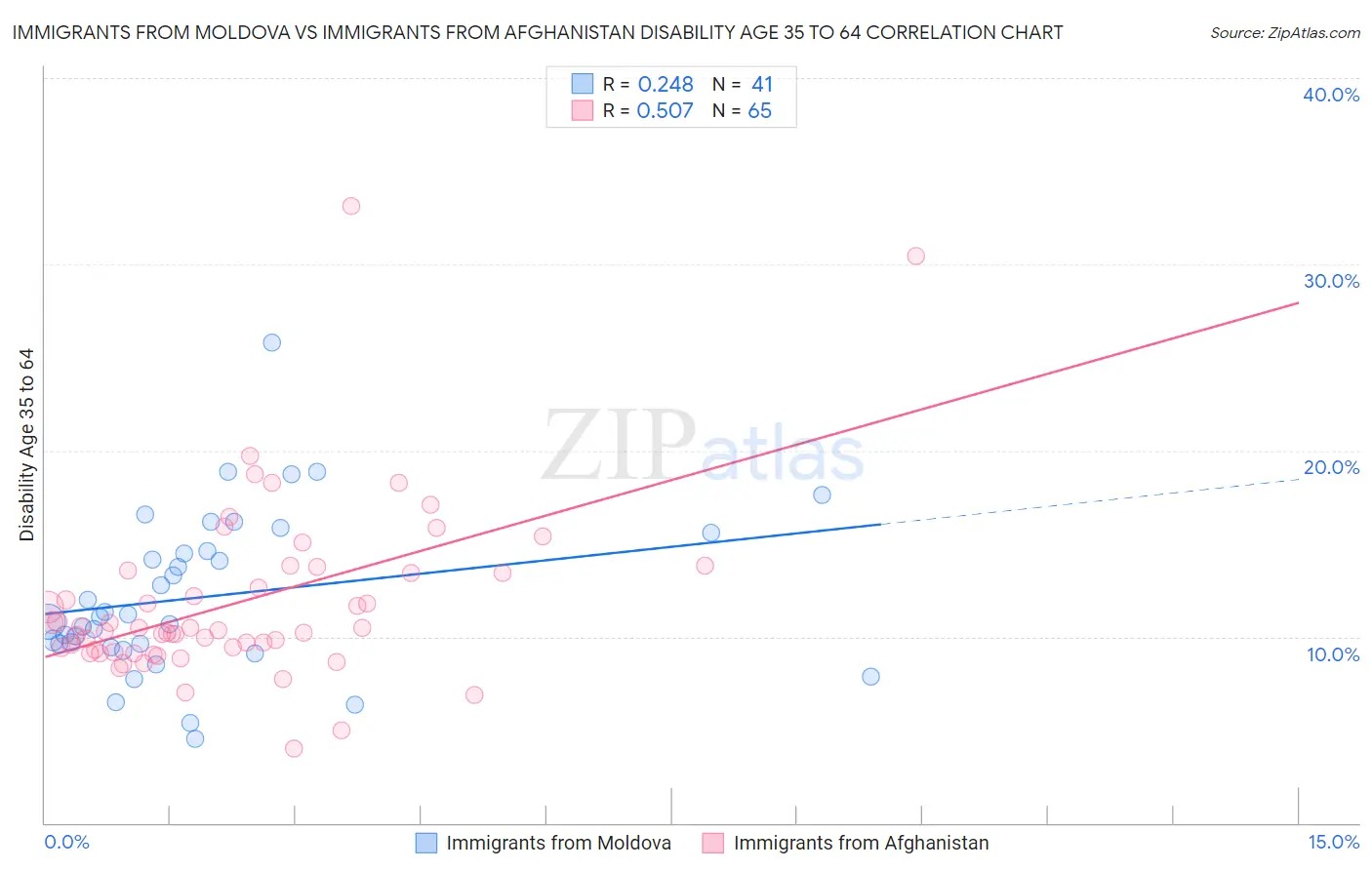 Immigrants from Moldova vs Immigrants from Afghanistan Disability Age 35 to 64