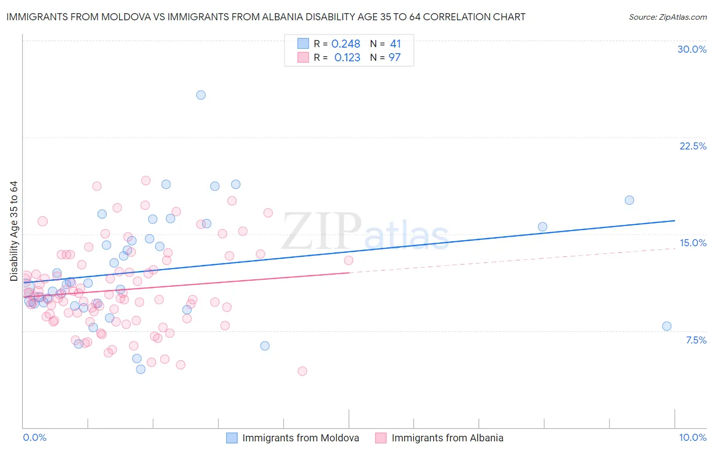 Immigrants from Moldova vs Immigrants from Albania Disability Age 35 to 64