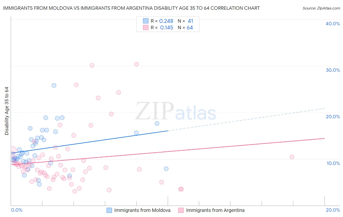 Immigrants from Moldova vs Immigrants from Argentina Disability Age 35 to 64