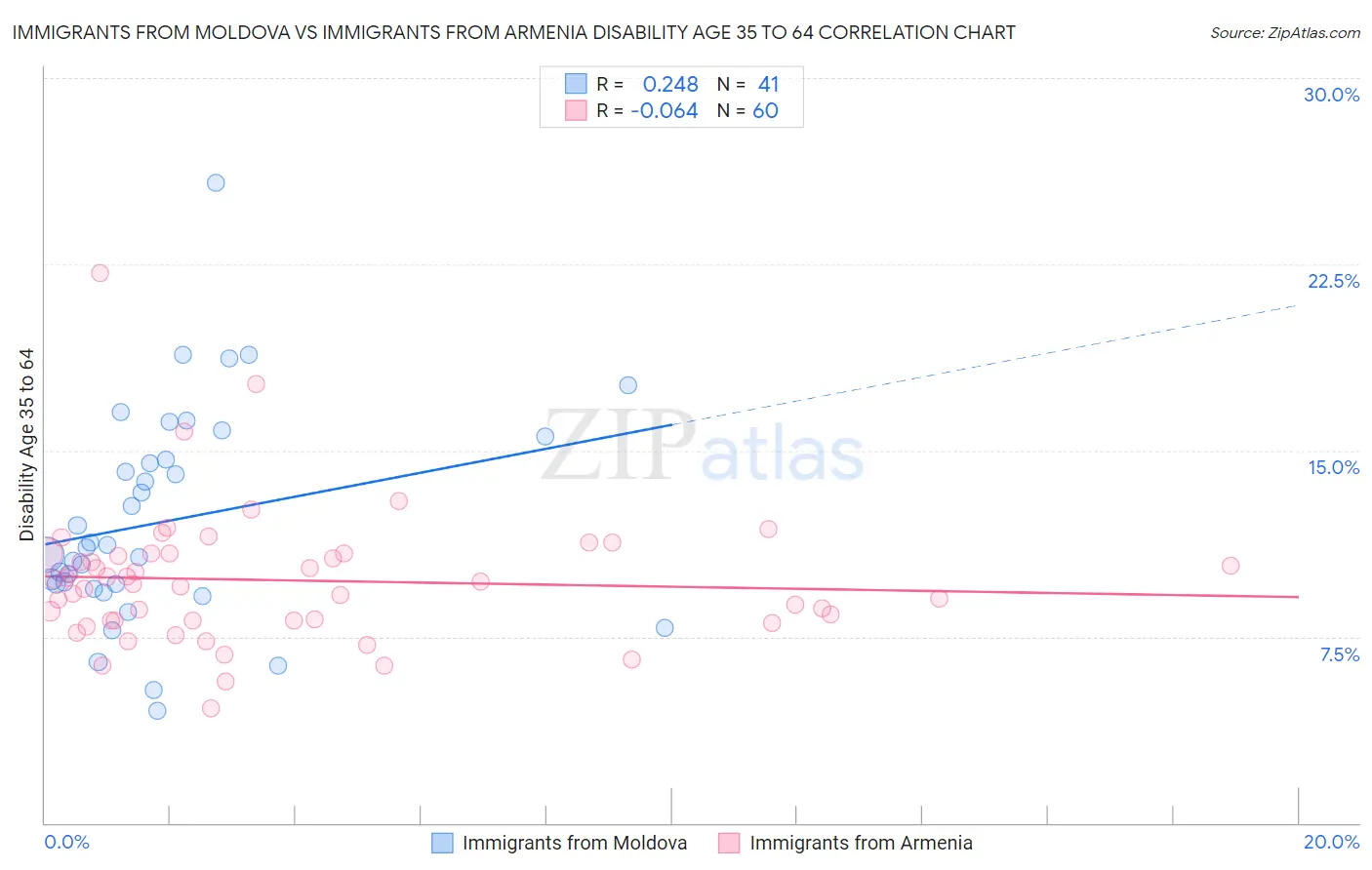 Immigrants from Moldova vs Immigrants from Armenia Disability Age 35 to 64