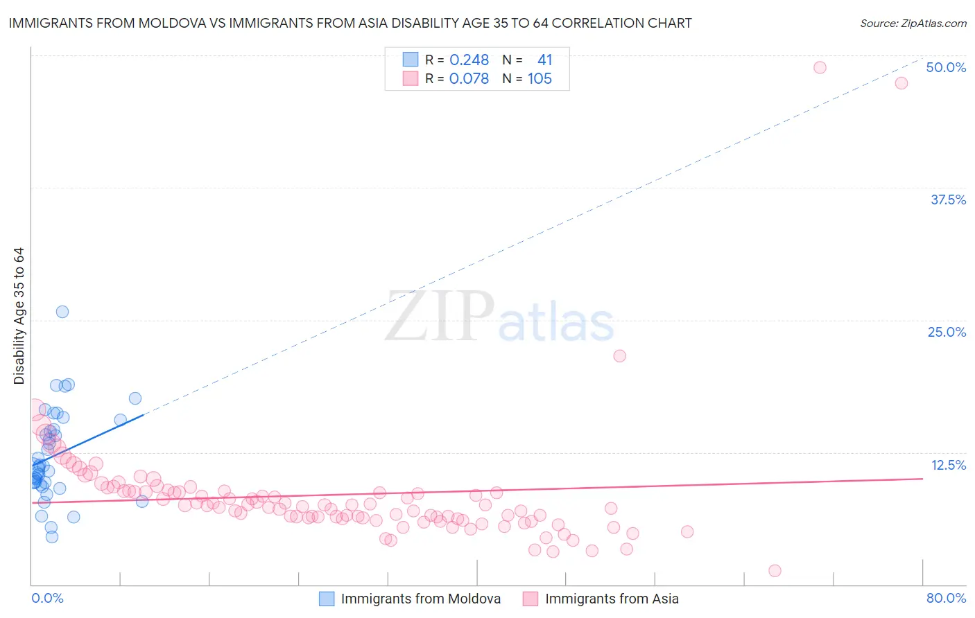 Immigrants from Moldova vs Immigrants from Asia Disability Age 35 to 64