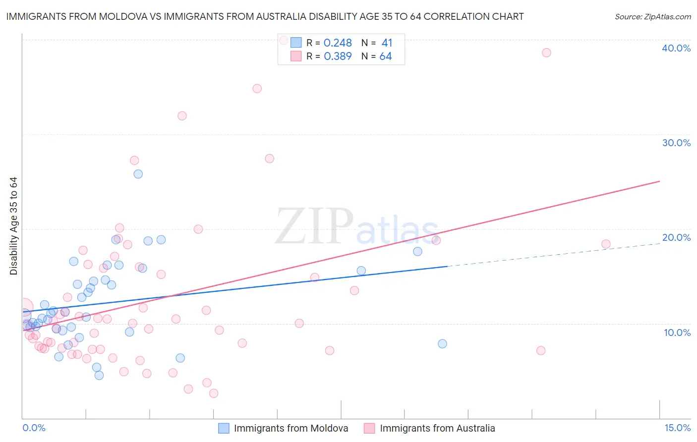 Immigrants from Moldova vs Immigrants from Australia Disability Age 35 to 64