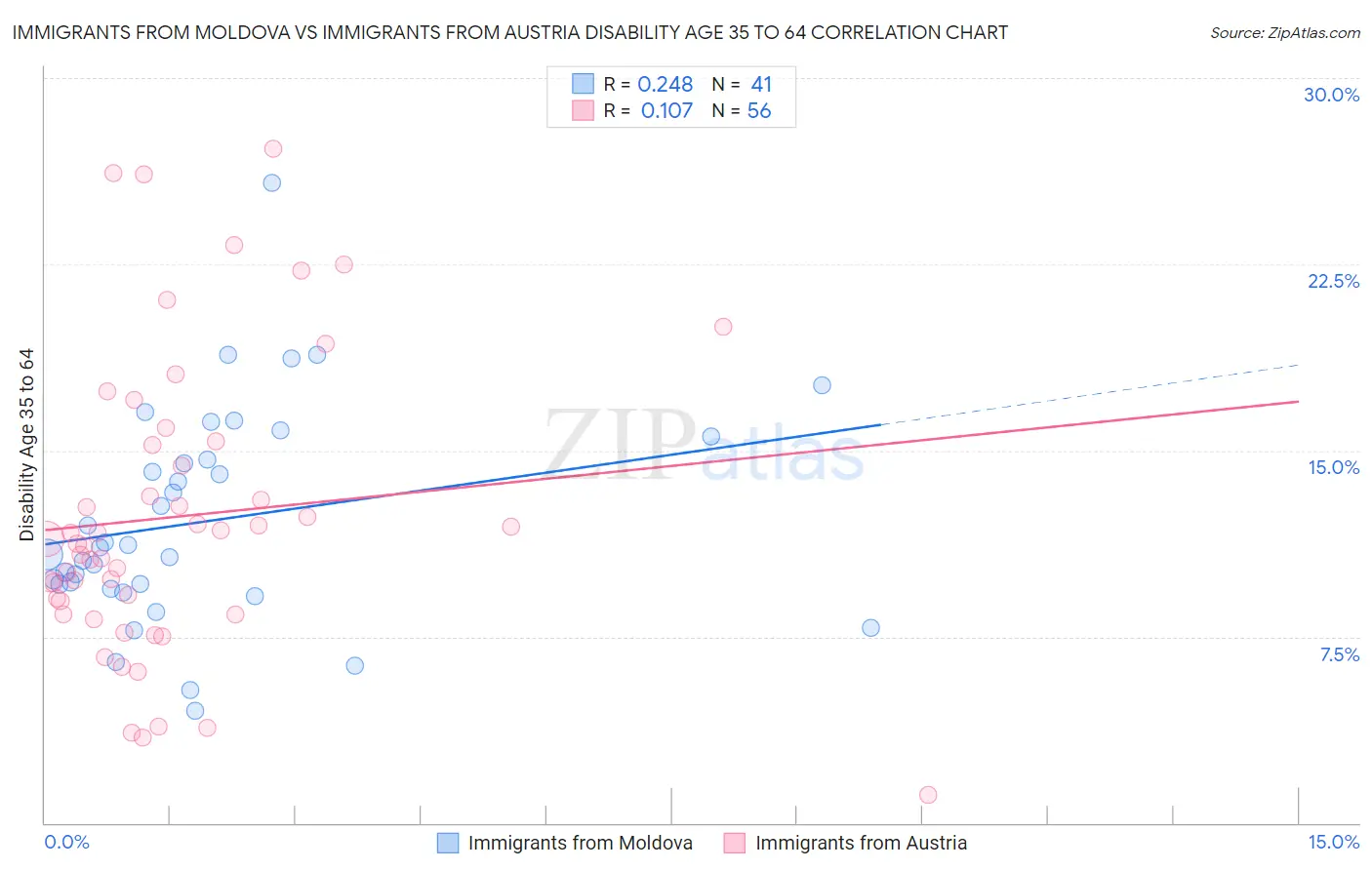 Immigrants from Moldova vs Immigrants from Austria Disability Age 35 to 64
