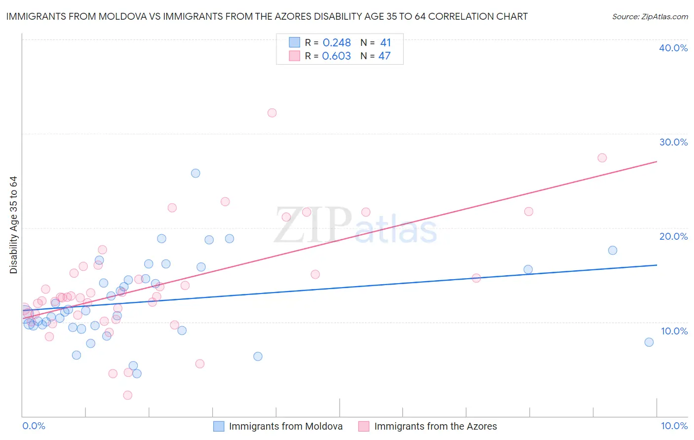 Immigrants from Moldova vs Immigrants from the Azores Disability Age 35 to 64