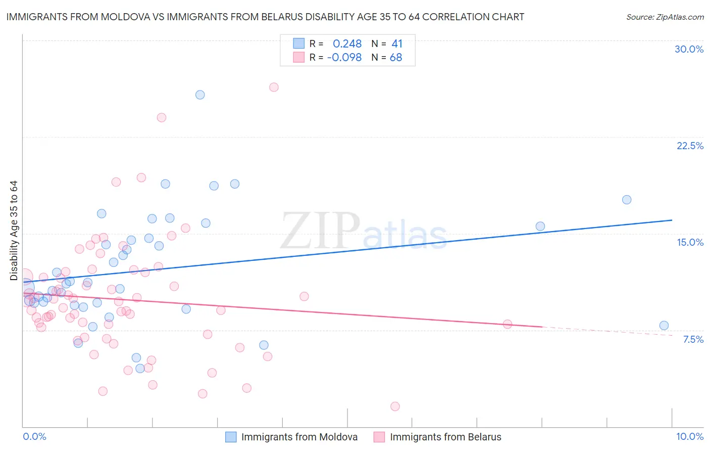 Immigrants from Moldova vs Immigrants from Belarus Disability Age 35 to 64