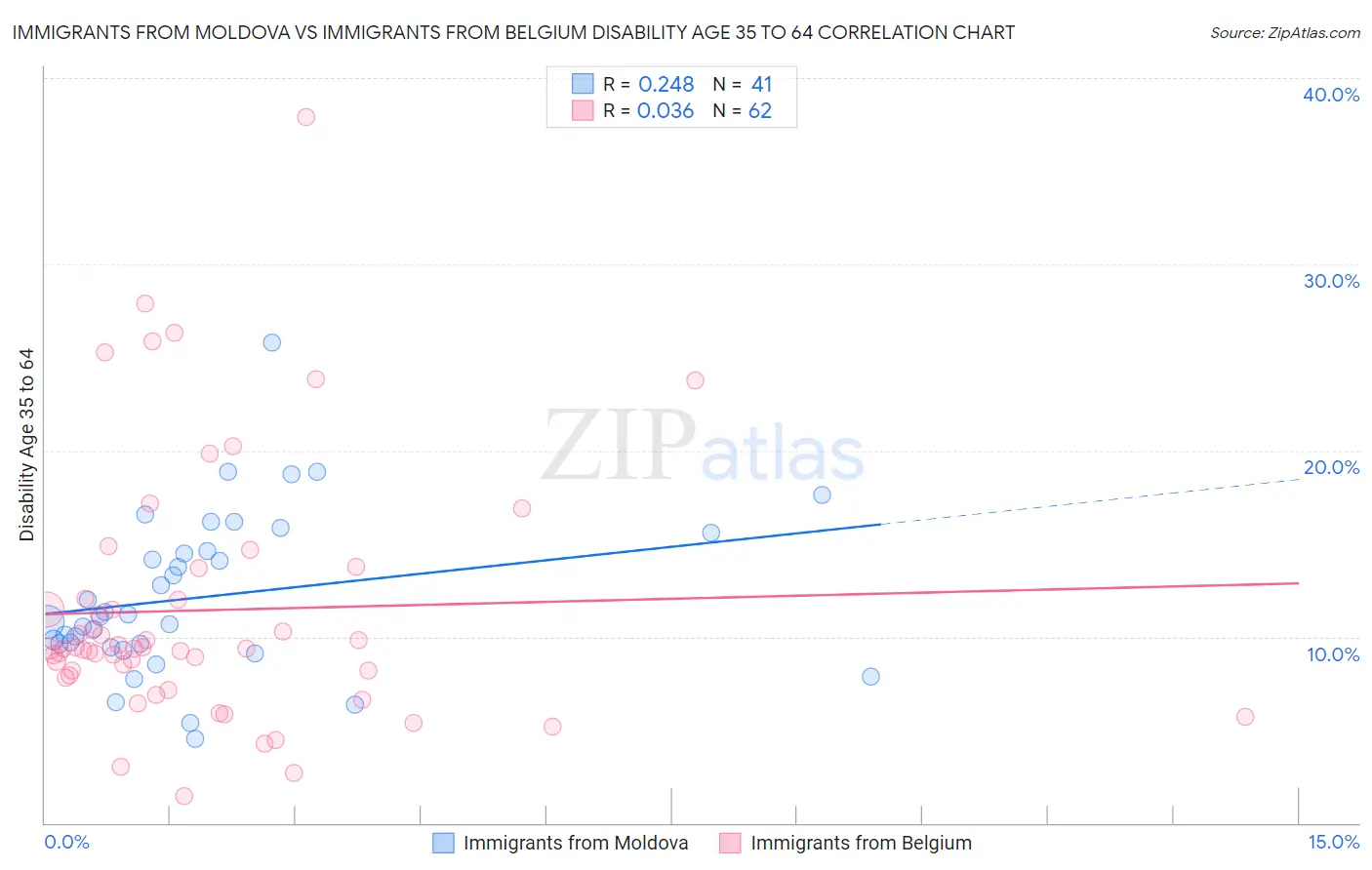 Immigrants from Moldova vs Immigrants from Belgium Disability Age 35 to 64
