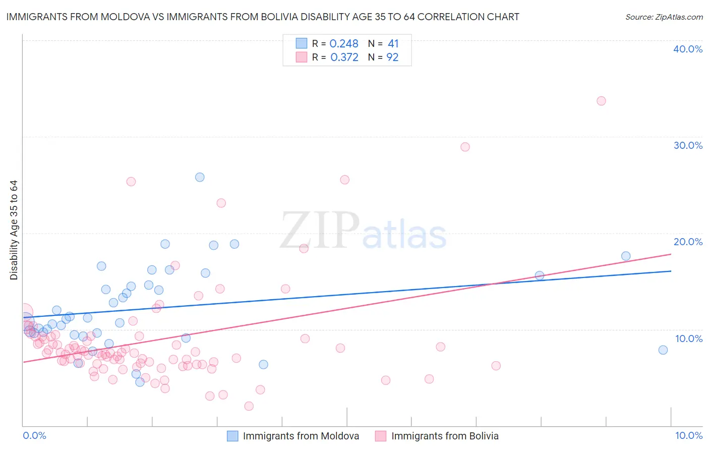 Immigrants from Moldova vs Immigrants from Bolivia Disability Age 35 to 64
