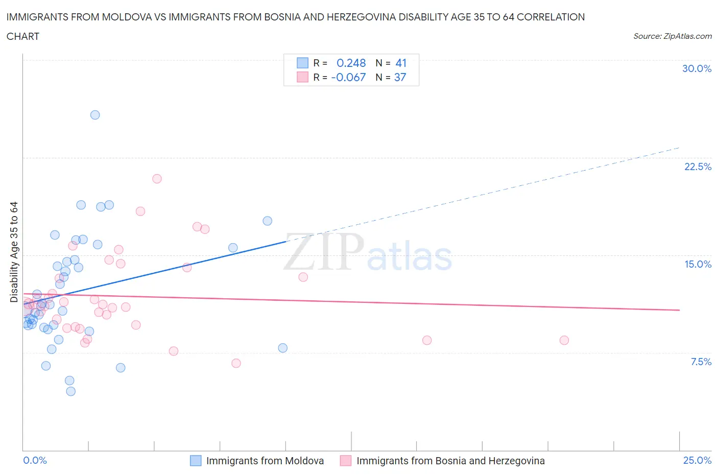 Immigrants from Moldova vs Immigrants from Bosnia and Herzegovina Disability Age 35 to 64