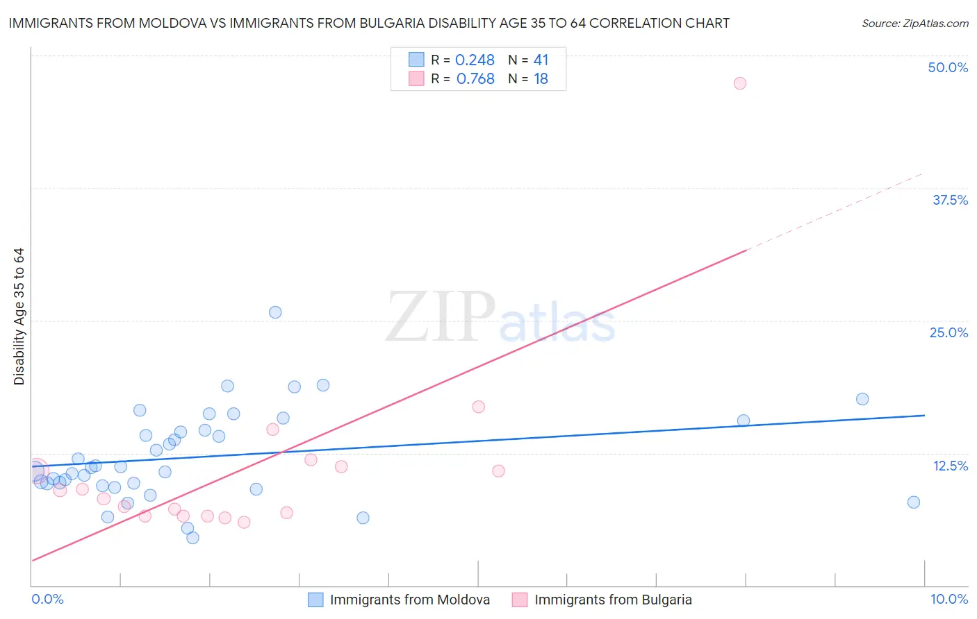 Immigrants from Moldova vs Immigrants from Bulgaria Disability Age 35 to 64