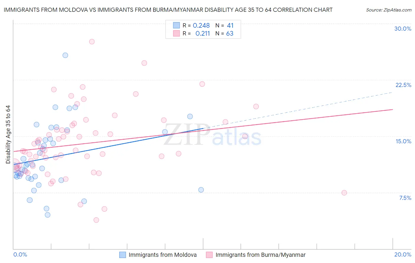 Immigrants from Moldova vs Immigrants from Burma/Myanmar Disability Age 35 to 64