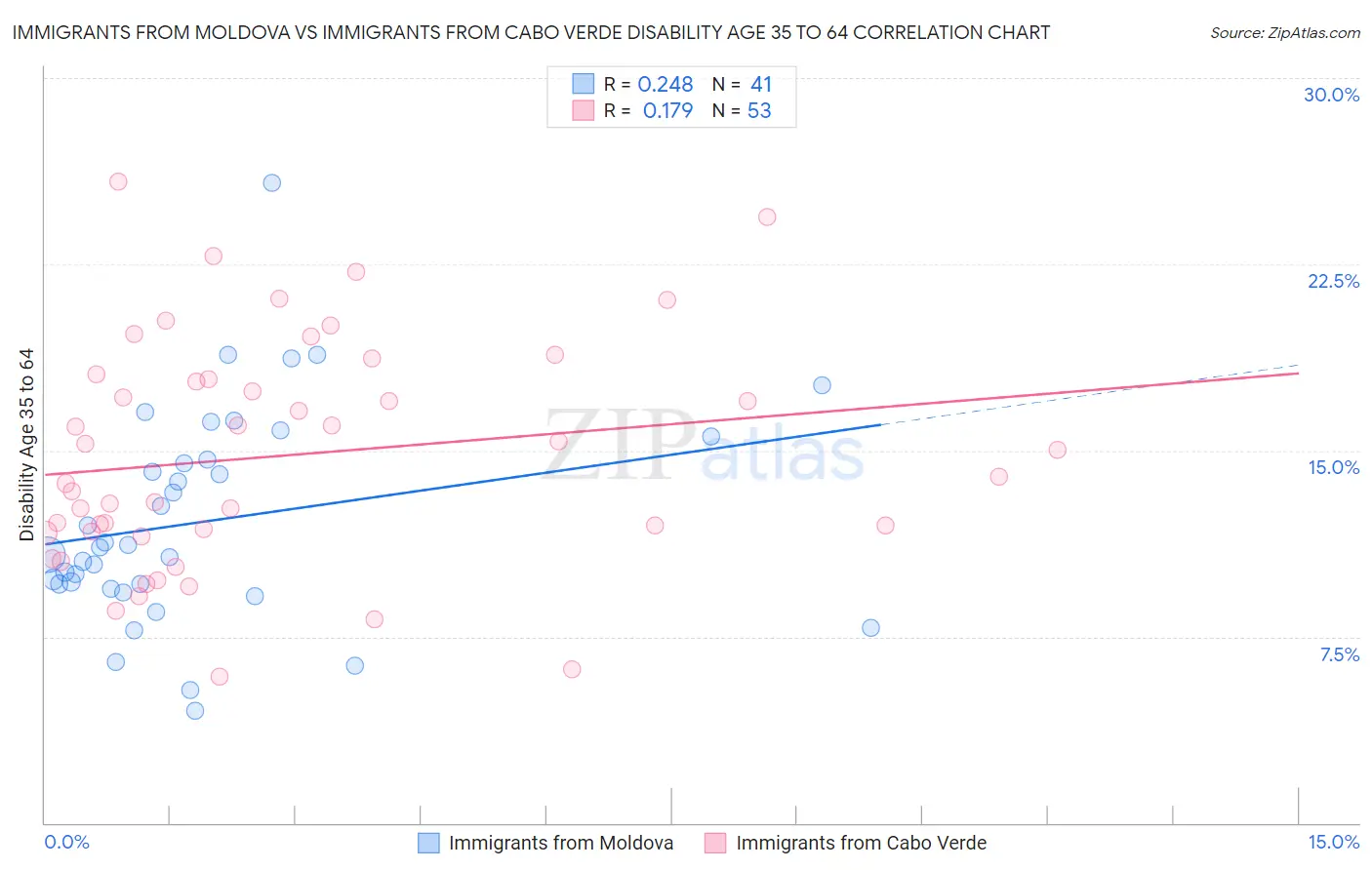 Immigrants from Moldova vs Immigrants from Cabo Verde Disability Age 35 to 64