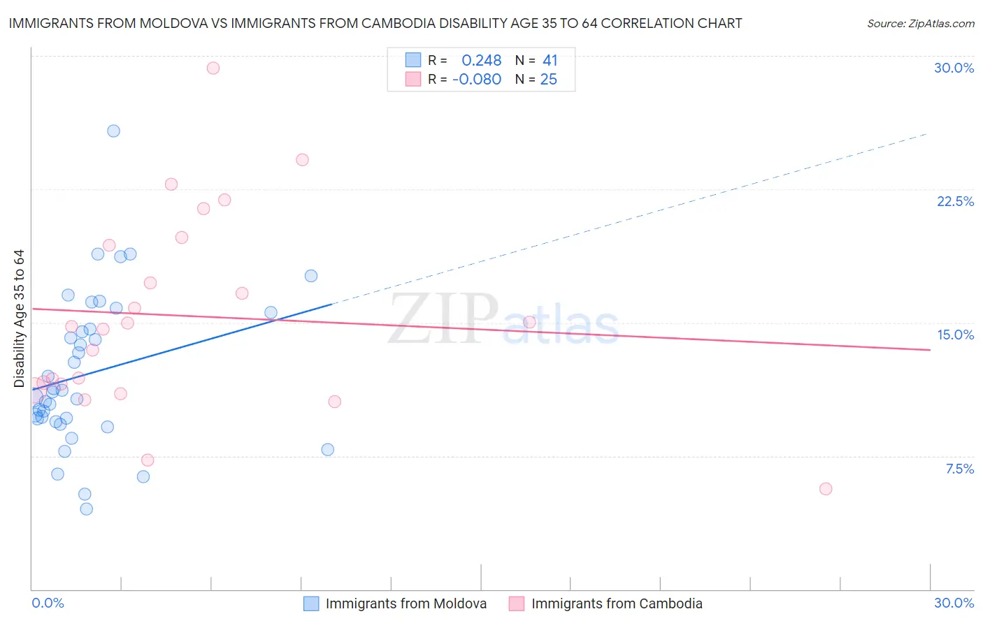 Immigrants from Moldova vs Immigrants from Cambodia Disability Age 35 to 64