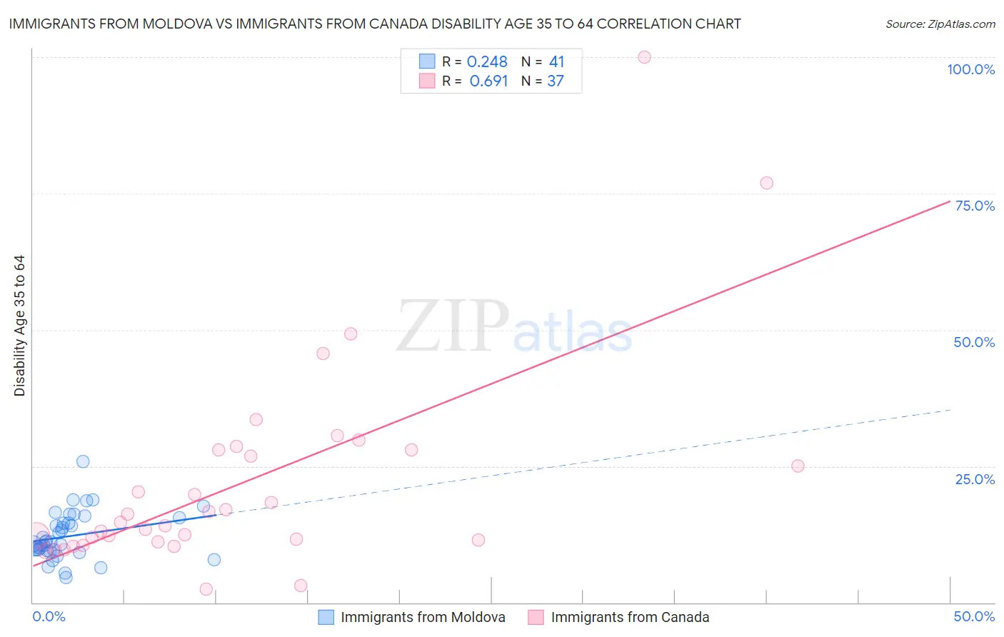 Immigrants from Moldova vs Immigrants from Canada Disability Age 35 to 64