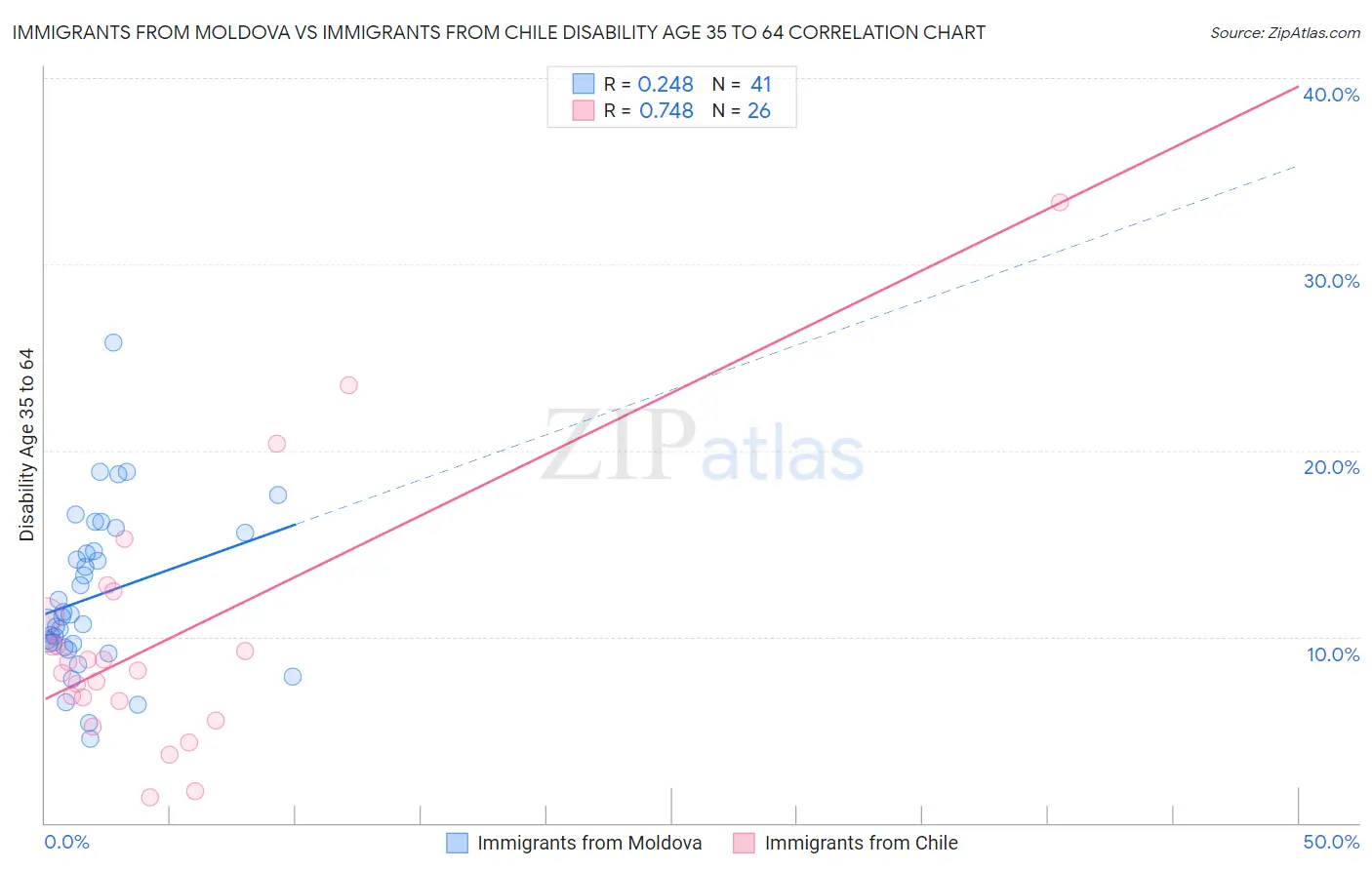 Immigrants from Moldova vs Immigrants from Chile Disability Age 35 to 64