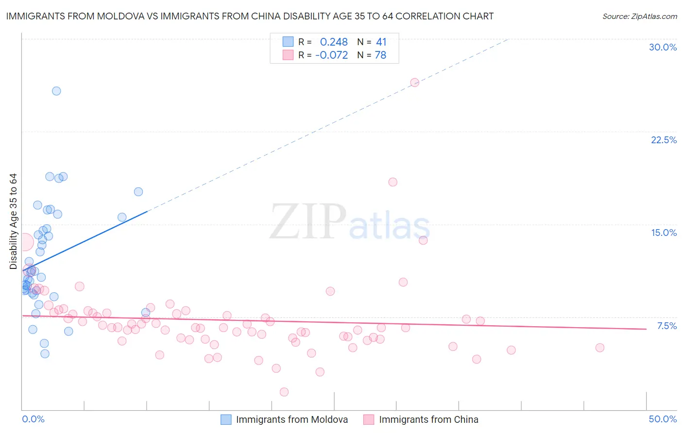 Immigrants from Moldova vs Immigrants from China Disability Age 35 to 64