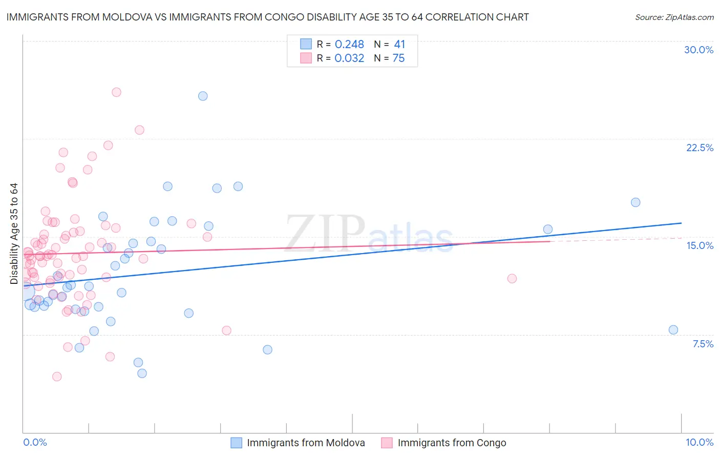 Immigrants from Moldova vs Immigrants from Congo Disability Age 35 to 64