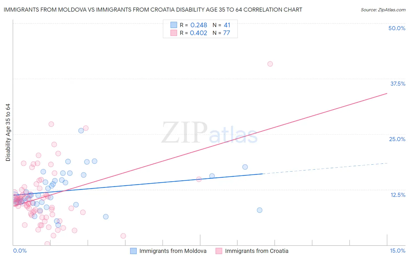 Immigrants from Moldova vs Immigrants from Croatia Disability Age 35 to 64