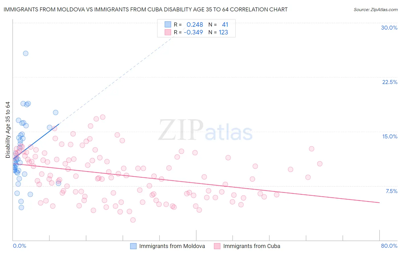 Immigrants from Moldova vs Immigrants from Cuba Disability Age 35 to 64