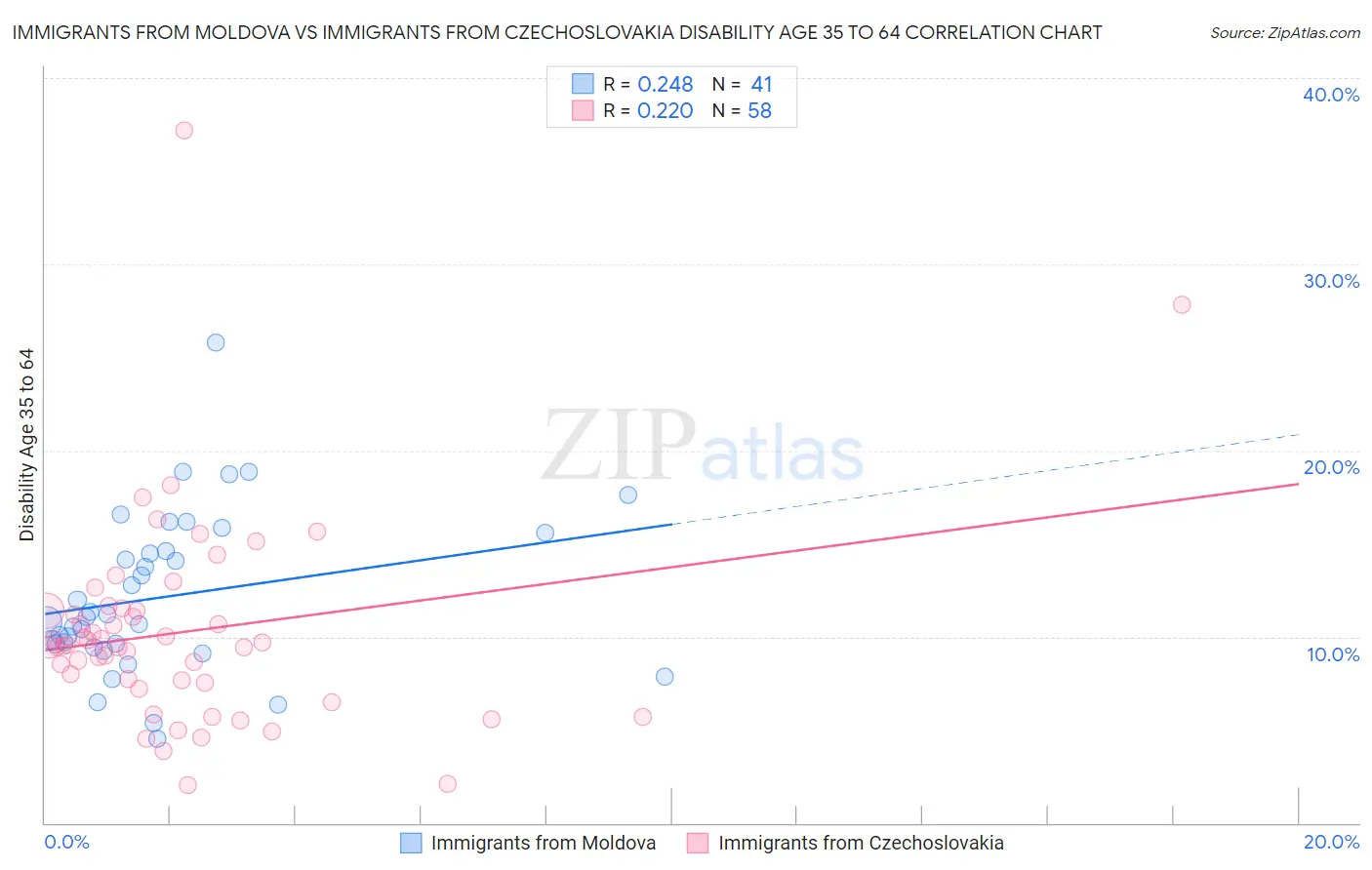 Immigrants from Moldova vs Immigrants from Czechoslovakia Disability Age 35 to 64