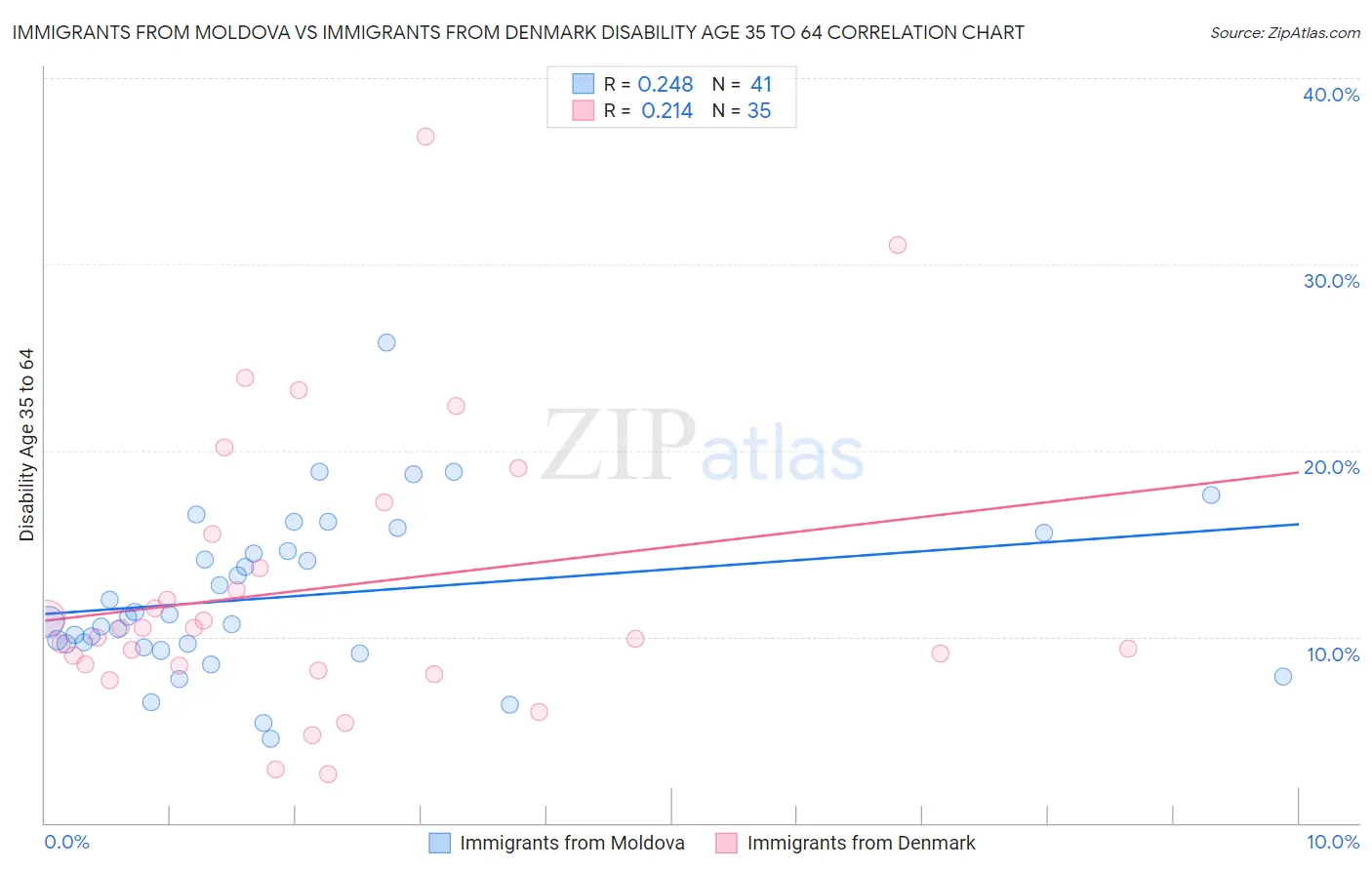 Immigrants from Moldova vs Immigrants from Denmark Disability Age 35 to 64