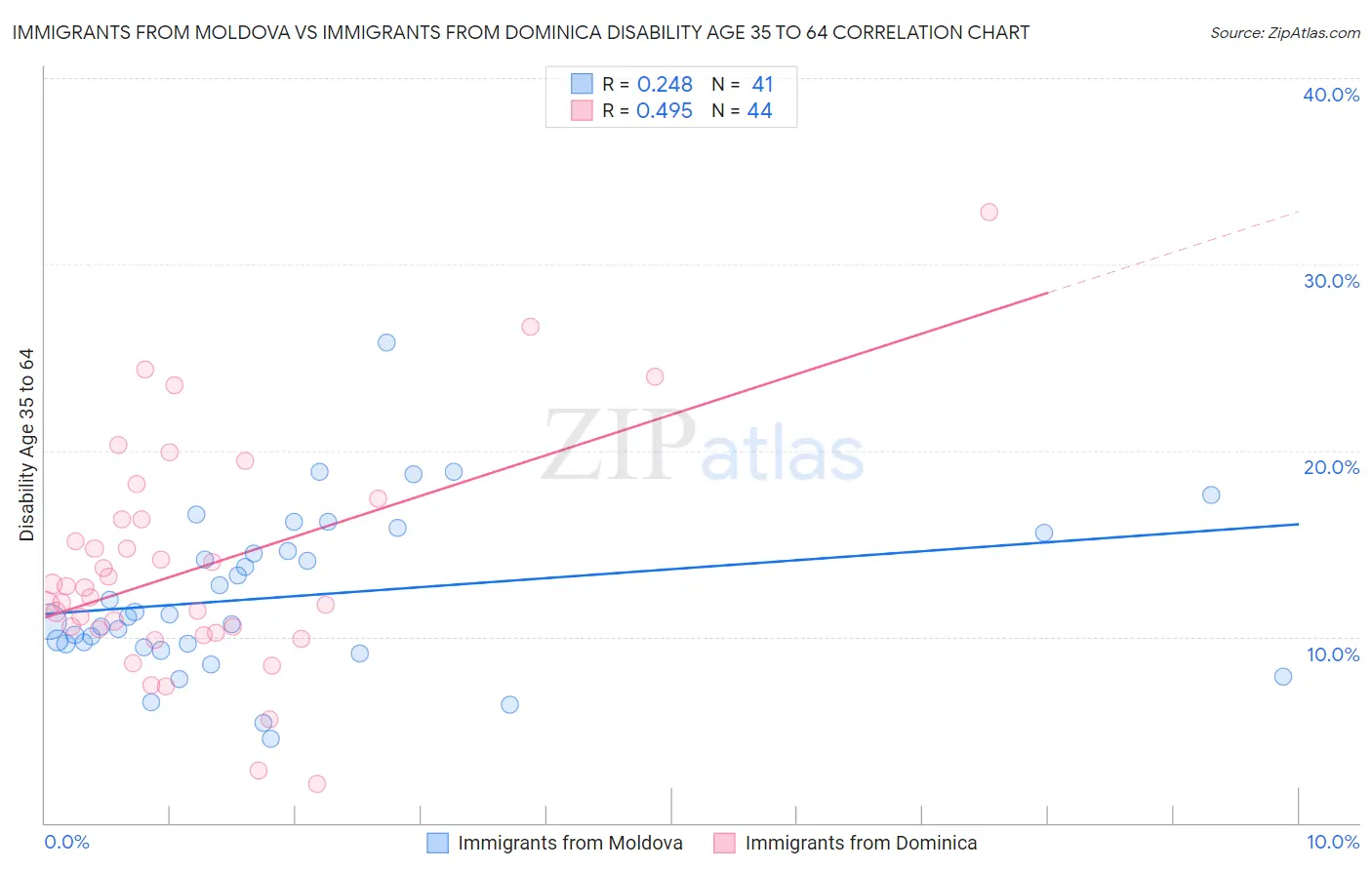 Immigrants from Moldova vs Immigrants from Dominica Disability Age 35 to 64