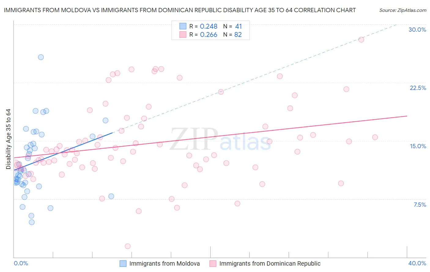 Immigrants from Moldova vs Immigrants from Dominican Republic Disability Age 35 to 64