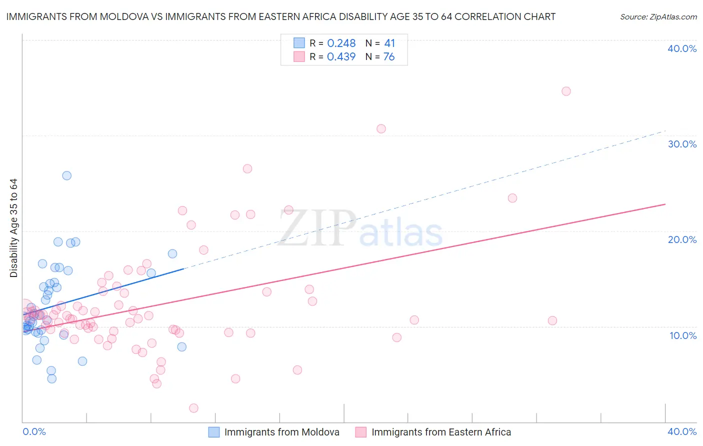 Immigrants from Moldova vs Immigrants from Eastern Africa Disability Age 35 to 64