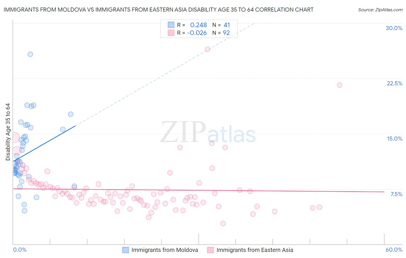Immigrants from Moldova vs Immigrants from Eastern Asia Disability Age 35 to 64