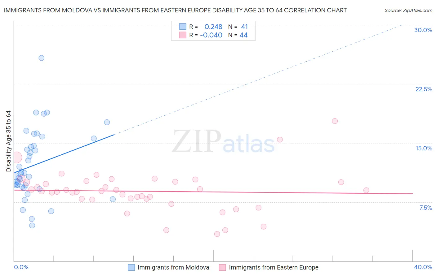 Immigrants from Moldova vs Immigrants from Eastern Europe Disability Age 35 to 64