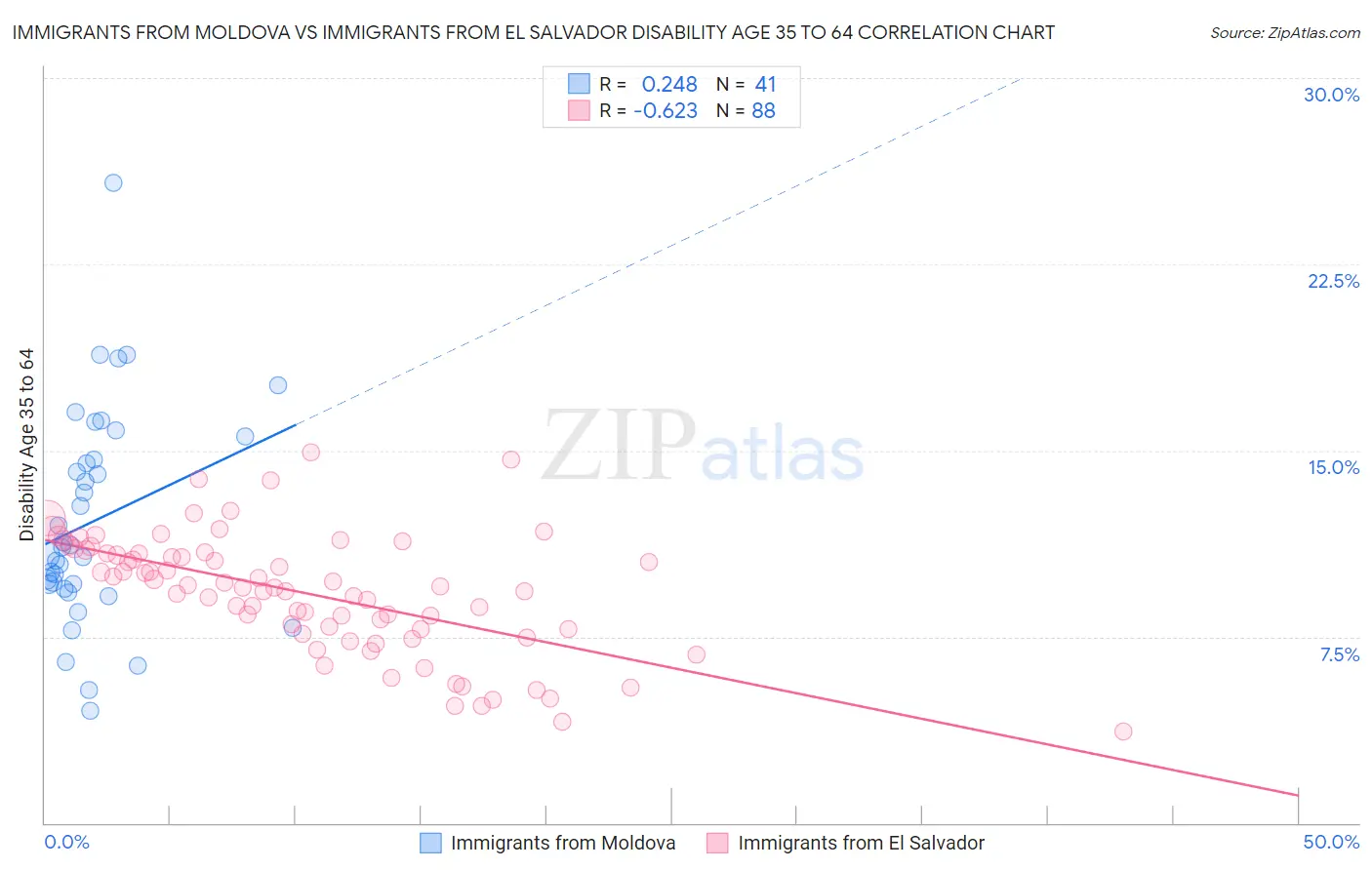 Immigrants from Moldova vs Immigrants from El Salvador Disability Age 35 to 64
