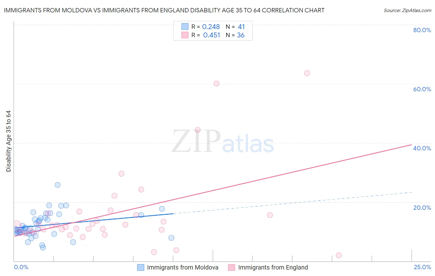 Immigrants from Moldova vs Immigrants from England Disability Age 35 to 64